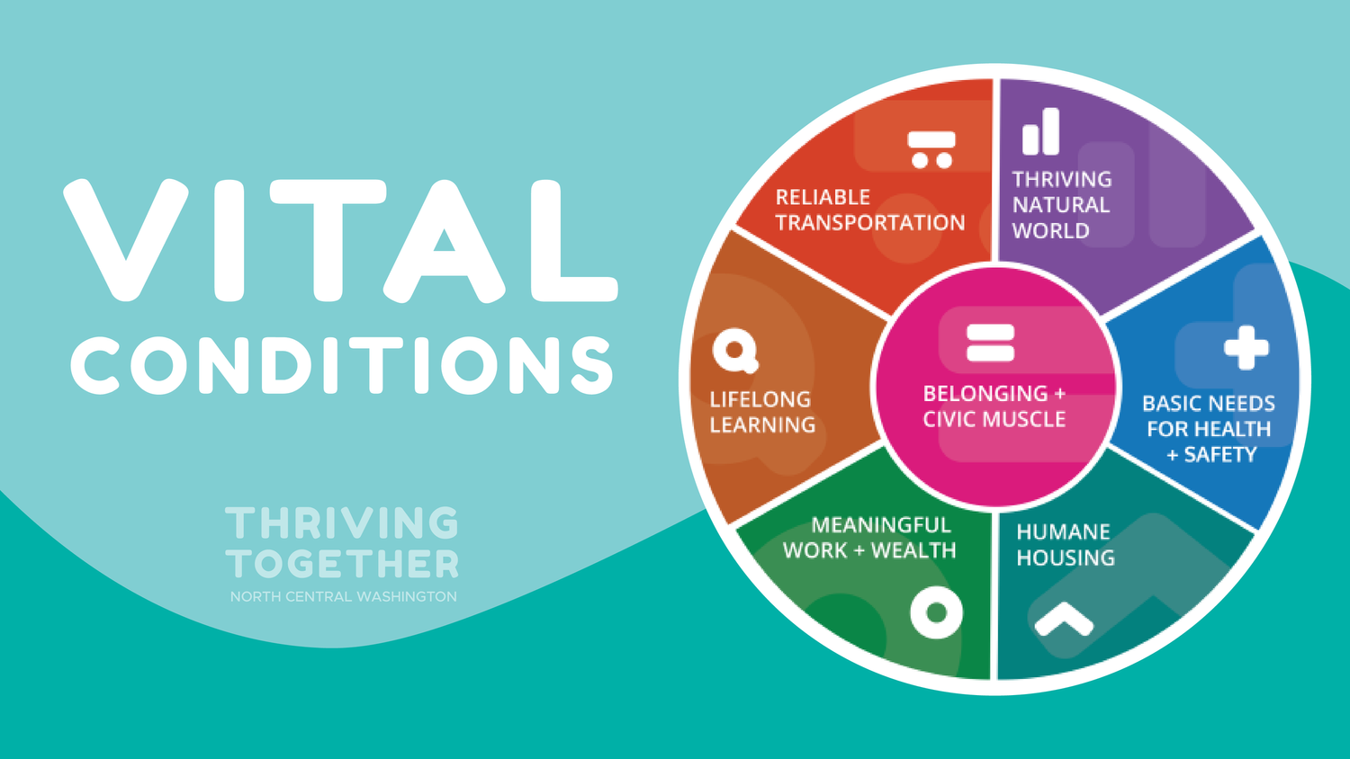 Graphic of the Thriving Together Seven Vital Conditions